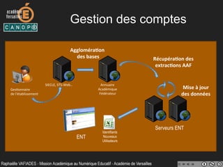 Gestion des comptes
Mise	
  à	
  jour	
  
des	
  données	
  
Ges-onnaire	
  	
  
de	
  l'établissement	
  
Serveurs ENT
Identifiants
Nouveaux
Utilisateurs
ENT
Récupéra:on	
  des	
  
extrac:ons	
  AAF	
  
Aggloméra:on	
  	
  
	
  des	
  bases	
  
Annuaire	
  
Académique	
  
Fédérateur	
  
SIECLE,	
  STS-­‐Web…	
  
 