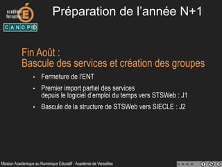 Préparation de l’année N+1
Fin Août :
Peuplement des groupes
• Import de la base Elèves
de SIECLE vers le logiciel d’emploi du temps
• Peuplement des groupes
dans le logiciel d’emploi du temps
• Export des liens Eleves/Groupes
du logiciel d’emploi du temps vers SIECLE : J3
 