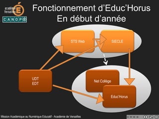 Préparation de l’année N+1
Prochainement
• Bascule d’année avec les divisions
• Préparation des Divisions, MEF,…
• Import dans le logiciel d’emploi du temps
• Création des groupes dans le logiciel d’emploi du temps
Maximum 8 caractères
• Création de l’emploi du temps
 