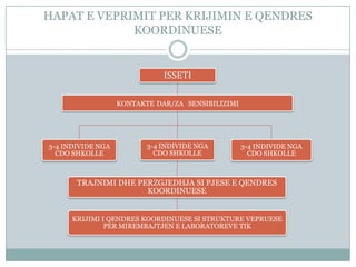 HAPAT E VEPRIMIT PER KRIJIMIN E QENDRES
             KOORDINUESE


                              ISSETI

                   KONTAKTE DAR/ZA SENSIBILIZIMI




3-4 INDIVIDE NGA          3-4 INDIVIDE NGA         3-4 INDIVIDE NGA
  CDO SHKOLLE               CDO SHKOLLE              CDO SHKOLLE



       TRAJNIMI DHE PERZGJEDHJA SI PJESE E QENDRES
                      KOORDINUESE


      KRIJIMI I QENDRES KOORDINUESE SI STRUKTURE VEPRUESE
               PER MIREMBAJTJEN E LABORATOREVE TIK
 
