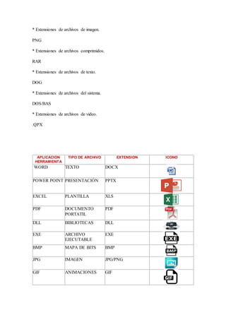 * Extensiones de archivos de imagen.
PNG
* Extensiones de archivos comprimidos.
RAR
* Extensiones de archivos de texto.
DOG
* Extensiones de archivos del sistema.
DOS/BAS
* Extensiones de archivos de video.
.QPX
APLICACION
HERRAMIENTA
TIPO DE ARCHIVO EXTENSION ICONO
WORD TEXTO DOCX
POWER POINT PRESENTACIÒN PPTX
EXCEL PLANTILLA XLS
PDF DOCUMENTO
PORTATIL
PDF
DLL BIBLIOTECAS DLL
EXE ARCHIVO
EJECUTABLE
EXE
BMP MAPA DE BITS BMP
JPG IMAGEN JPG/PNG
GIF ANIMACIONES GIF
 