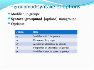 groupmod:syntaxe et options
Modifier un groupe
Syntaxe: groupmod [options] nomgroupe
Options:
Option Rôle
–g Modifier le GID du groupe
-n Renommer le groupe
-A Ajouter un utilisateur au groupe
-R Supprimer un utilisateur du groupe
-p Modifier le mot de passe du groupe
 
