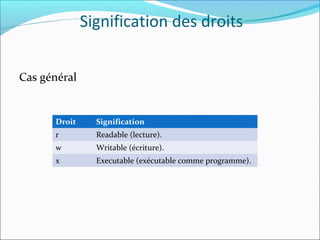 Signification des droits
Cas général
Droit Signification
r Readable (lecture).
w Writable (écriture).
x Executable (exécutable comme programme).
 