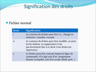 Fichier normal
Droit Signification
r Le contenu du fichier peut être l u , chargé en
mémoire, visualisé, recopié.
w Le contenu du fichier peut être modifié, on peut
écrire dedans. La suppression n’est
pas forcément liée à ce droit (voir droits sur
répertoire).
x Le fichier peut être exécuté depuis la ligne de
commande, s’il s’agit soit d’un programme
binaire (compilé), soit d’un script (shell, perl...).
Signification des droits
 