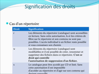 Cas d’un répertoire
Droit Signification
r Les éléments du répertoire (catalogue) sont accessibles
en lecture. Sans cette autorisation, ls et les critères de
filtre sur le répertoire et son contenu ne sont pas
possibles. L’accès individuel à un fichier reste possible
si vous connaissez son chemin
w Les éléments du répertoire (catalogue) sont
modifiables et il est possible de créer, renommer et
supprimer des fichiers dans ce répertoire. C’est ce
droit qui contrôle
l’autorisation de suppression d’un fichier.
x Le catalogue peut être accédé par CD et listé. Sans
cette autorisation il est impossible
d’accéder au répertoire et d’agir sur son contenu qui
Signification des droits
 