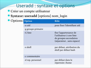 Useradd : syntaxe et options
Créer un compte utilisateur
Syntaxe: useradd [options] nom_login
Options: Option Rôle
-u uid pour fixer l'identifiant uid
-g groupe-primaire
-G liste fixe l'appartenance de
l'utilisateur à une liste
de groupes secondaires
(séparateur , sans espace)
-s shell par défaut, attribution du
shell par défaut bash
-c commentaire
-d rep. personnel par défaut dans le
répertoire /home
 