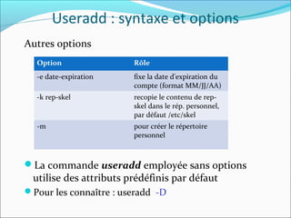 Useradd : syntaxe et options
Autres options
La commande useradd employée sans options
utilise des attributs prédéfinis par défaut
Pour les connaître : useradd -D
Option Rôle
-e date-expiration fixe la date d'expiration du
compte (format MM/JJ/AA)
-k rep-skel recopie le contenu de rep-
skel dans le rép. personnel,
par défaut /etc/skel
-m pour créer le répertoire
personnel
 