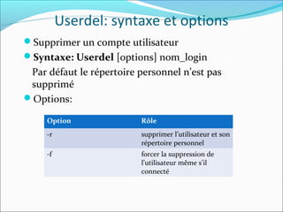 Userdel: syntaxe et options
Supprimer un compte utilisateur
Syntaxe: Userdel [options] nom_login
Par défaut le répertoire personnel n’est pas
supprimé
Options:
Option Rôle
-r supprimer l’utilisateur et son
répertoire personnel
-f forcer la suppression de
l’utilisateur même s’il
connecté
 