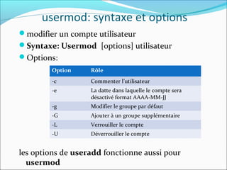 usermod: syntaxe et options
modifier un compte utilisateur
Syntaxe: Usermod [options] utilisateur
Options:
les options de useradd fonctionne aussi pour
usermod
Option Rôle
-c Commenter l’utilisateur
-e La datte dans laquelle le compte sera
désactivé format AAAA-MM-JJ
-g Modifier le groupe par défaut
-G Ajouter à un groupe supplémentaire
-L Verrouiller le compte
-U Déverrouiller le compte
 