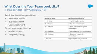 What Does the Your Team Look Like?
Possible roles and responsibilities:
• Salesforce Admin
• Business Analyst
• User Enabl...