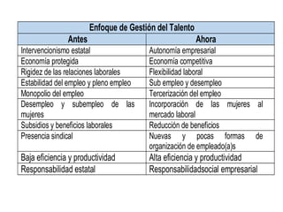 Enfoque de Gestión del Talento
Antes Ahora
Intervencionismo estatal Autonomía empresarial
Economía protegida Economía competitiva
Rigidez de las relaciones laborales Flexibilidad laboral
Estabilidad del empleo y pleno empleo Sub empleo y desempleo
Monopolio del empleo Tercerización del empleo
Desempleo y subempleo de las
mujeres
Incorporación de las mujeres al
mercado laboral
Subsidios y beneficios laborales Reducción de beneficios
Presencia sindical Nuevas y pocas formas de
organización de empleado(a)s
Baja eficiencia y productividad Alta eficiencia y productividad
Responsabilidad estatal Responsabilidadsocial empresarial
 