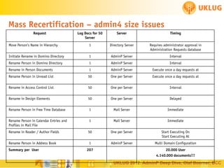 Mass Recertification – admin4 size issues
Request

Log Docs for 50
Server

Server

Timing

Move Person's Name in Hierarchy

1

Directory Server

Requires administrator approval in
Administration Requests database

Initiate Rename in Domino Directory

1

AdminP Server

Interval

Rename Person in Domino Directory

1

AdminP Server

Interval

Rename in Person Documents

1

AdminP Server

Execute once a day requests at

Rename Person in Unread List

50

One per Server

Execute once a day requests at

Rename in Access Control List

50

One per Server

Interval

Rename in Design Elements

50

One per Server

Delayed

Rename Person in Free Time Database

1

Mail Server

Immediate

Rename Person in Calendar Entries and
Profiles in Mail File

1

Mail Server

Immediate

Rename in Reader / Author Fields

50

One per Server

Start Executing On
Start Executing At

Rename Person in Address Book

1

AdminP Server

Multi Domain Configuration

Summary per User

207

20.000 User
4.140.000 documents!!!

UKLUG 2012: AdminP Deep Dive, Olaf Boerner, BCC

 