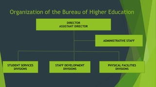 Organization of the Bureau of Higher Education
DIRECTOR
ASSISTANT DIRECTOR
STUDENT SERVICES
DIVISIONS
ADMINISTRATIVE STAFF
STAFF DEVELOPMENT
DIVISIONS
PHYSICAL FACILITIES
DIVISIONS
 