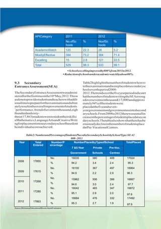 APICategory

2011

2012

No.ofSc
hools

%

NoofSc
hools

%

AcademicWatch

120

22.3

28

5.2

MostlyEffective

394

73.2

384

71.4

Excelling

15

2.8

121

22.5

Total

529

98.3

533

99.1

• Schoolsexcellingimprovedby800%from2011to2012.
• Reductionofschoolsunderacademicwatchbyabout80%.

9.3
Secondary
EntranceAssessment(SEA)
TheSecondaryEntranceAssessmentwasadmini
steredforthefirsttimeonthe10thMay,2012.Thisw
asdonetoprovidestudentsandteacherswithaddit
ionaltimetopreparefortheexaminationandultim
atelyresultintheoverallimprovementofstudents
‟performance.Atotalofseventeenthousand,eigh
thundredandsixtythree(17,863)studentsweretestedontheirskillsi
nMathematics,LanguageArtsandCreativeWriti
ngforplacementintoasecondaryschoolbasedont
heindividualscoresachieved.

Table2highlightsthenumberofstudentswhowro
tetheexaminationandwereplacedatsecondarysc
hoolsovertheperiod20082012.Thetrendsoverthefiveyearperiodindicatet
hatthenumberofstudentswritingtheSEAaverag
edoverseventeenthousand(17,000)andapproxi
mately94%ofthestudentswere
placedatthefiveandsevenyeargovernmentandgovernmentassistedsecond
aryschools.From2008to2012therewasasmallin
creaseinthepercentageofstudentsplacedatsecon
daryschools.Thetablealsoshowsthattherehasbe
enasteadydeclineinthenumberofstudentsplace
datPre-VocationalCentres.

Table2:NumberandPercentageofStudentsPlacedinSecondarySchoolsbySchoolType:SEA2
008–2012
Year
NumberPlacedbyTypeofSchool
TotalPlaced
Total
Number/P
Entered
ercentage
7 &5-Year
Private
Pre-Voc.
Government

Schools

Centres

No.

2010

17268

2011

2012

17280

17863

17024

%

94.2

3.4

2.4

95.3

16100

367

497

16964

%

94.9

2.2

2.9

96.3

15962

506

399

16867

%

94.6
16042

3.0
483

2.4
347

97.7
16872

%

95.1

2.9

2.0

No.

17615

409

No.

2009

580

No.

17855

16035

No.

2008

16684

476

332

97.6
17492

%

95.3

2.7

1.9

97.9

Source:DivisionofEducationalResearchandEvaluation

2011-2012
AdminReport

 