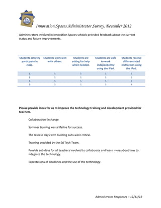 Innovation Spaces Administrator Survey, December 2012
                                                              	
  
Administrators	
  involved	
  in	
  Innovation	
  Spaces	
  schools	
  provided	
  feedback	
  about	
  the	
  current	
  
status	
  and	
  future	
  improvements.	
  
	
  
	
  
	
  
	
  
Students	
  actively	
   Students	
  work	
  well	
          Students	
  are	
          Students	
  are	
  able	
     Students	
  receive	
  
  participate	
  in	
       with	
  others.	
               asking	
  for	
  help	
         to	
  work	
                differentiated	
  
      class.	
                                              when	
  needed.	
            independently	
              instruction	
  using	
  
                                                                                         using	
  the	
  iPad.	
           the	
  iPad.	
  
           5	
                          5	
                            5	
                          5	
                         5	
  
           5	
                          5	
                            5	
                          5	
                         5	
  
           5	
                          5	
                            5	
                          5	
                         4	
  
           5	
                          5	
                            5	
                          5	
                         4	
  
	
  
	
  
	
  
	
  
	
  
Please	
  provide	
  ideas	
  for	
  us	
  to	
  improve	
  the	
  technology	
  training	
  and	
  development	
  provided	
  for	
  
teachers.	
  
	
  
          Collaboration	
  Exchange	
  
          	
  
          Summer	
  training	
  was	
  a	
  lifeline	
  for	
  success.	
  	
  	
  
          	
  
          The	
  release	
  days	
  with	
  building	
  subs	
  were	
  critical.	
  
          	
  
          Training	
  provided	
  by	
  the	
  Ed	
  Tech	
  Team.	
  
          	
  
          Provide	
  sub	
  days	
  for	
  all	
  teachers	
  involved	
  to	
  collaborate	
  and	
  learn	
  more	
  about	
  how	
  to	
  
          integrate	
  the	
  technology.	
  
	
  
	
        Expectations	
  of	
  deadlines	
  and	
  the	
  use	
  of	
  the	
  technology.	
  
	
  
	
  
	
  
	
  
	
  
	
  


                                                                                        Administrator	
  Responses	
  –	
  12/11/12	
  
 