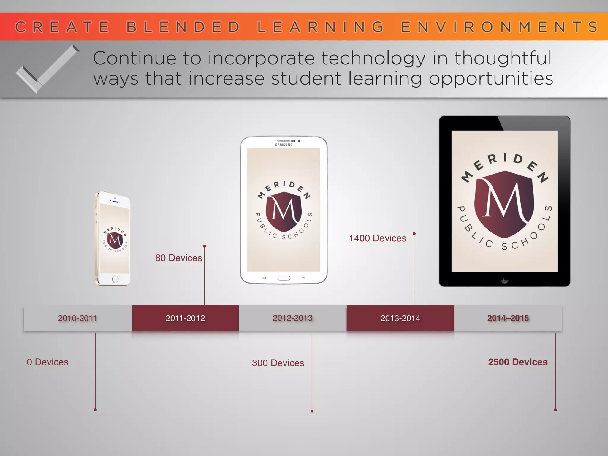 Continue to incorporate technology in thoughtful
ways that increase student learning opportunities
300 Devices
2011-2012 2012-2013 2013-2014
80 Devices
1400 Devices
2014–2015
2500 Devices
2010-2011
0 Devices
 