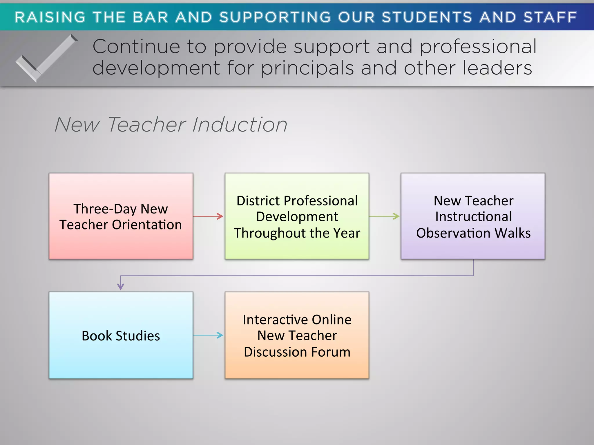 Continue to provide support and professional
development for principals and other leaders
New Teacher Induction
Three%Day)New)
Teacher)Orienta1on)
District)Professional)
Development)
Throughout)the)Year)
New)Teacher)
Instruc1onal)
Observa1on)Walks)
Book)Studies)
Interac1ve)Online)
New)Teacher)
Discussion)Forum)
 