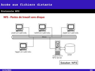 NFS - Postes de travail sans disque
11/11/2023 163
Accès aux fichiers distants
Protocole NFS
 