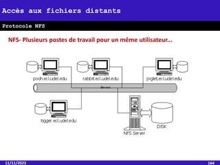 NFS- Plusieurs postes de travail pour un même utilisateur...
11/11/2023 164
Accès aux fichiers distants
Protocole NFS
 