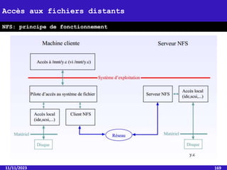 11/11/2023 169
Accès aux fichiers distants
NFS: principe de fonctionnement
 