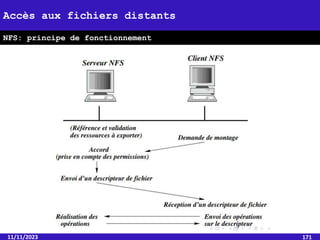11/11/2023 171
Accès aux fichiers distants
NFS: principe de fonctionnement
 