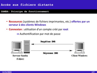 • Ressources (systèmes de fichiers imprimantes, etc.) offertes par un
serveur à des clients Windows
• Connexion : utilisation d’un compte créé par root
⇒ Authentification par mot de passe
11/11/2023 177
Accès aux fichiers distants
SAMBA: Principe de fonctionnement
 