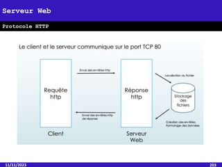 11/11/2023 203
Serveur Web
Protocole HTTP
 