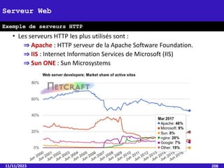 • Les serveurs HTTP les plus utilisés sont :
⇒ Apache : HTTP serveur de la Apache Software Foundation.
⇒ IIS : Internet Information Services de Microsoft (IIS)
⇒ Sun ONE : Sun Microsystems
11/11/2023 208
Serveur Web
Exemple de serveurs HTTP
 