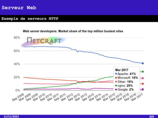 11/11/2023 209
Serveur Web
Exemple de serveurs HTTP
 