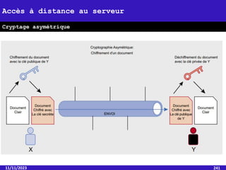 11/11/2023 241
Cryptage asymétrique
Accès à distance au serveur
 