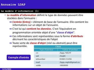 11/11/2023 268
Annuaire LDAP
Le modèle d’information (1)
• Le modèle d’information définit le type de données pouvant être
stockées dans l’annuaire :
⇒ L’entrée (Entry) = élément de base de l’annuaire. Elle contient les
informations sur un objet de l’annuaire.
⇒ C'est lui qui contient les données. C'est l'équivalent en
programmation orientée objet d'une "classe d'objet".
⇒ Ces informations sont représentées sous la forme d’attributs
décrivant les caractéristiques de l’objet
⇒ Toute sorte de classe d’objet (réel ou abstrait) peut être
représentée.
Exemple d’entrée
 