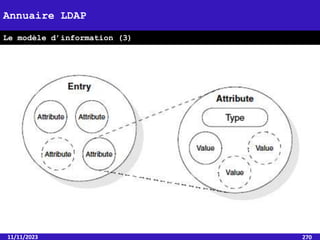 11/11/2023 270
Annuaire LDAP
Le modèle d’information (3)
 