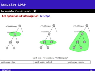 11/11/2023 282
Annuaire LDAP
Le modèle fonctionnel (4)
Les opérations d’interrogation: Le scope
 