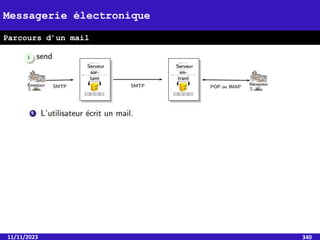 11/11/2023 340
Messagerie électronique
Parcours d’un mail
 