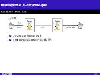 11/11/2023 341
Messagerie électronique
Parcours d’un mail
 