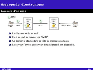 11/11/2023 343
Messagerie électronique
Parcours d’un mail
 