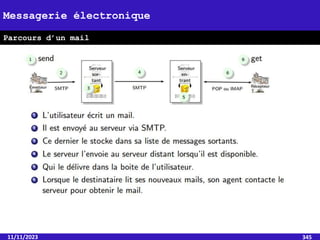 11/11/2023 345
Messagerie électronique
Parcours d’un mail
 