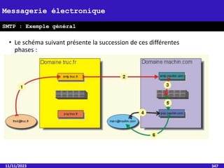 • Le schéma suivant présente la succession de ces différentes
phases :
11/11/2023 347
Messagerie électronique
SMTP : Exemple général
 
