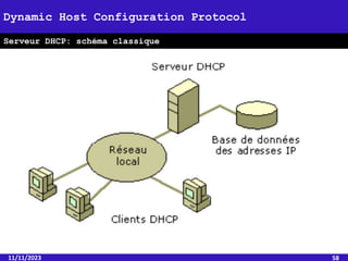 11/11/2023 58
Dynamic Host Configuration Protocol
Serveur DHCP: schéma classique
 