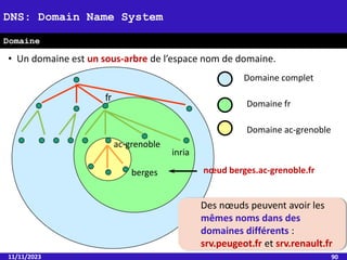 • Un domaine est un sous-arbre de l’espace nom de domaine.
11/11/2023 90
DNS: Domain Name System
Domaine
fr
inria
ac-grenoble
berges
Domaine complet
Domaine fr
Domaine ac-grenoble
nœud berges.ac-grenoble.fr
Des nœuds peuvent avoir les
mêmes noms dans des
domaines différents :
srv.peugeot.fr et srv.renault.fr
 