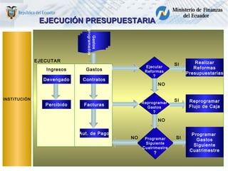 EJECUCIÓN PRESUPUESTARIAEJECUCIÓN PRESUPUESTARIA
INSTITUCIÓN
Contratos
Facturas
Ingresos
Gastos
programados
Aut. de Pago
Devengado
Percibido
Gastos
Reprogramar
Flujo de Caja
Reprogramar
Gastos
?
EJECUTAR
SI
Programar
Siguiente
Cuatrimestre
?
Programar
Gastos
Siguiente
Cuatrimestre
NO
SINO
Realizar
Reformas
Presupuestarias
Ejecutar
Reformas
?
SI
NO
 