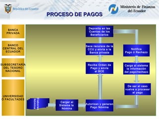 Deposita en las
Cuentas de los
Beneficiarios
Recibe Orden de
Pago y envía
al BCE
PROCESO DE PAGOSPROCESO DE PAGOS
BANCA
PRIVADA
BANCO
CENTRAL DEL
ECUADOR
SUBSECRETARÍA
DEL TESORO
NACIONAL
UNIVERSIDAD
Ó FACULTADES
Cargar al
Sistema la
Nómina
Elaboran
Nómina
Saca recursos de la
CCU y envía a la
Banca privada
Notifica
Pago ó Rechazo
Carga al sistema
la información
del pago/rechazo
Autorizan y generan
Pago Nómina
De ser el caso
vuelve a procesar
el pago
 