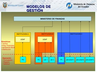 MINISTERIO DE FINANZAS
INSTITUCION A
UDAF
INSTITUCION B
UDAF
PC UE 1 UE 2
Directrices
• Techos
• Prog. Financiera
• Aprobación Modif
• Distribución
Operación
• Formulación
• Registro
• Solicitud
PC
INSTITUCION C
UE/UDAF1 UE/UDAF2 UE/UDAF3PC
MODELOS DEMODELOS DE
GESTIÓNGESTIÓN
 