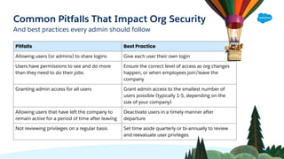 Common Pitfalls That Impact Org Security
And best practices every admin should follow
Pitfalls Best Practice
Allowing users (or admins) to share logins Give each user their own login
Users have permissions to see and do more
than they need to do their jobs
Ensure the correct level of access as org changes
happen, or when employees join/leave the
company
Granting admin access for all users Grant admin access to the smallest number of
users possible (typically 1-5, depending on the
size of your company)
Allowing users that have left the company to
remain active for a period of time after leaving
Deactivate users in a timely manner after
departure
Not reviewing privileges on a regular basis Set time aside quarterly or bi-annually to review
and reevaluate user privileges
 