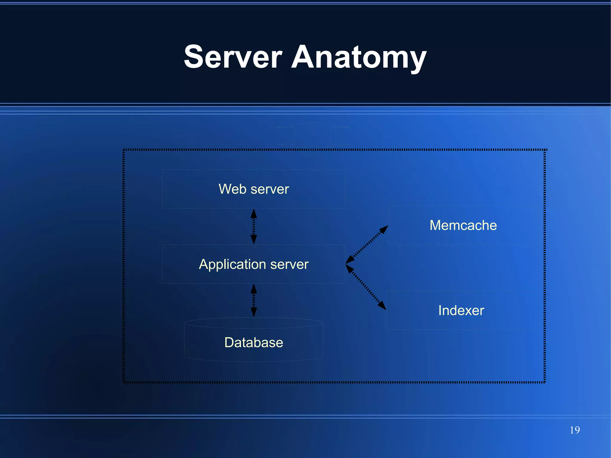 Server Anatomy


   Web server

                     Memcache

Application server


                      Indexer

    Database




                                19
 