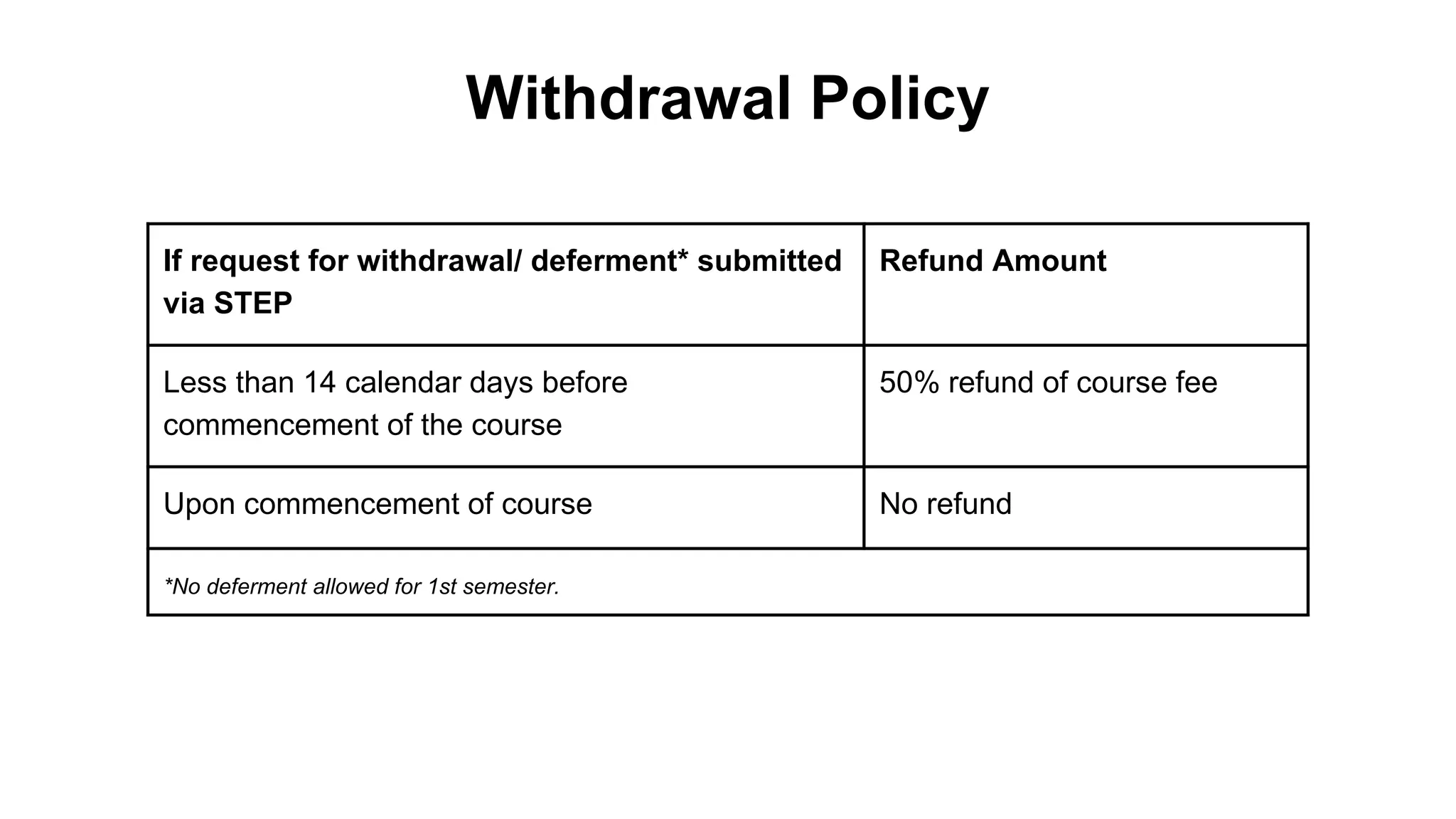 If request for withdrawal/ deferment* submitted
via STEP
Refund Amount
Less than 14 calendar days before
commencement of the course
50% refund of course fee
Upon commencement of course No refund
*No deferment allowed for 1st semester.
Withdrawal Policy
 