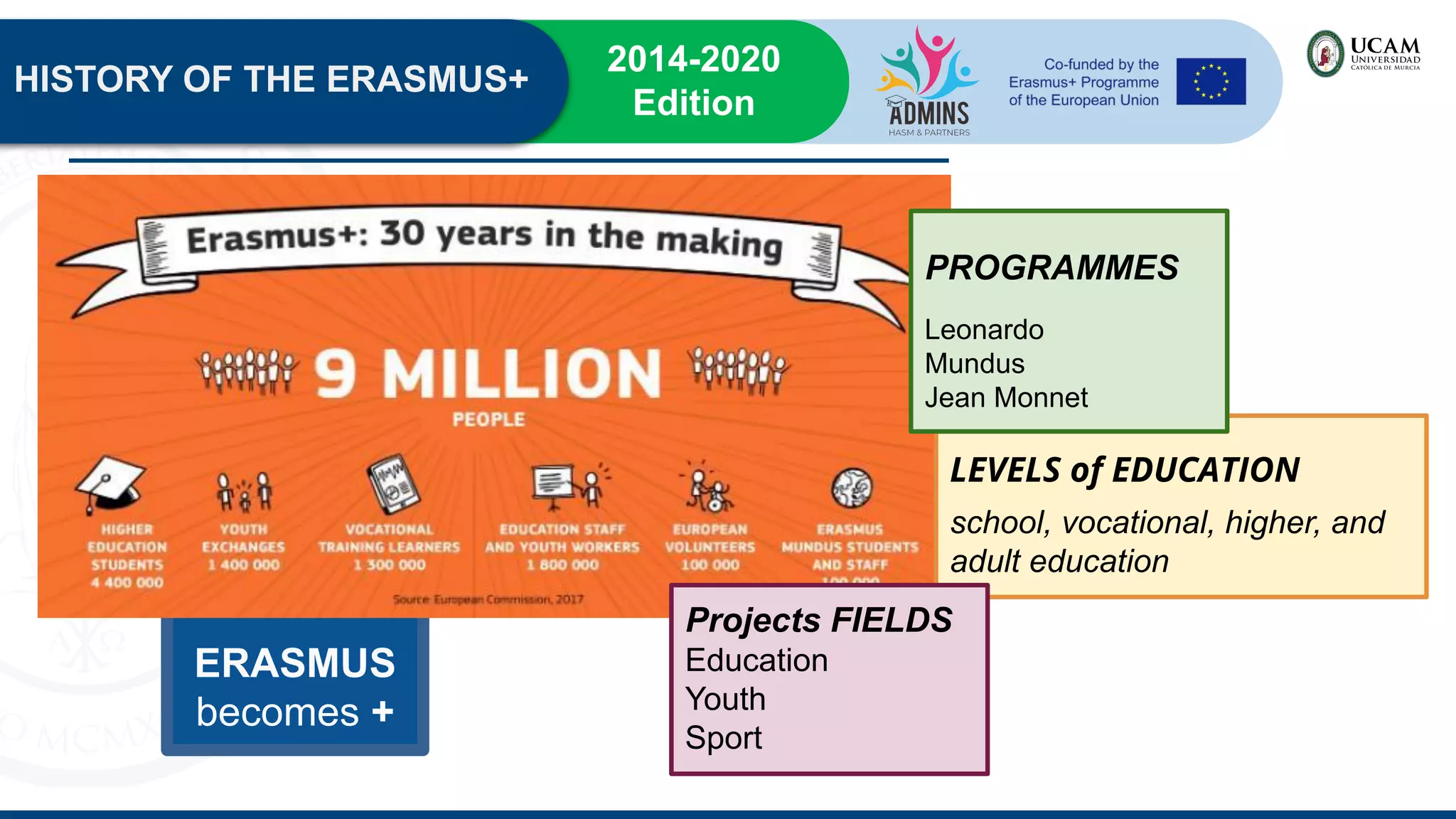 HISTORY OF THE ERASMUS+
2014-2020
Edition
ERASMUS
becomes +
LEVELS of EDUCATION
school, vocational, higher, and
adult education
Projects FIELDS
Education
Youth
Sport
PROGRAMMES
Leonardo
Mundus
Jean Monnet
 