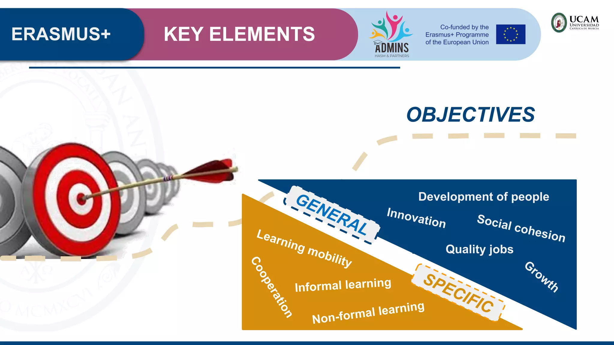 ERASMUS+ KEY ELEMENTS
OBJECTIVES
GENERAL
SPECIFIC
Development of people
G
row
th
Quality jobs
Social cohesion
Innovation
Learning mobility
Non-formal learning
Informal learning
C
o
o
p
e
r
a
t
i
o
n
 