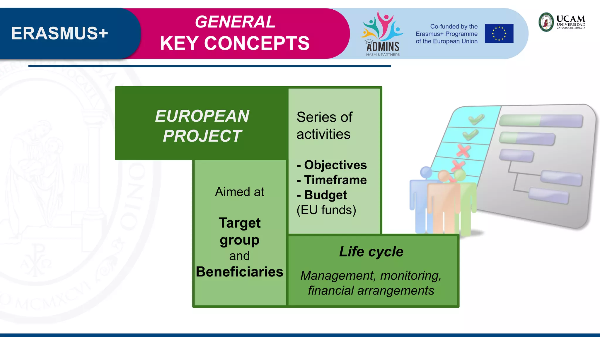 GENERAL
KEY CONCEPTS
ERASMUS+
Aimed at
Target
group
and
Beneficiaries
Series of
activities
- Objectives
- Timeframe
- Budget
(EU funds)
EUROPEAN
PROJECT
Life cycle
Management, monitoring,
financial arrangements
 