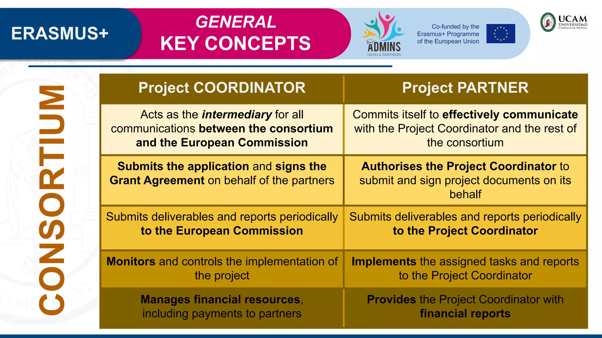 ERASMUS+
Project COORDINATOR Project PARTNER
Acts as the intermediary for all
communications between the consortium
and the European Commission
Commits itself to effectively communicate
with the Project Coordinator and the rest of
the consortium
Submits the application and signs the
Grant Agreement on behalf of the partners
Authorises the Project Coordinator to
submit and sign project documents on its
behalf
Submits deliverables and reports periodically
to the European Commission
Submits deliverables and reports periodically
to the Project Coordinator
Monitors and controls the implementation of
the project
Implements the assigned tasks and reports
to the Project Coordinator
Manages financial resources,
including payments to partners
Provides the Project Coordinator with
financial reports
CONSORTIUM
GENERAL
KEY CONCEPTS
 